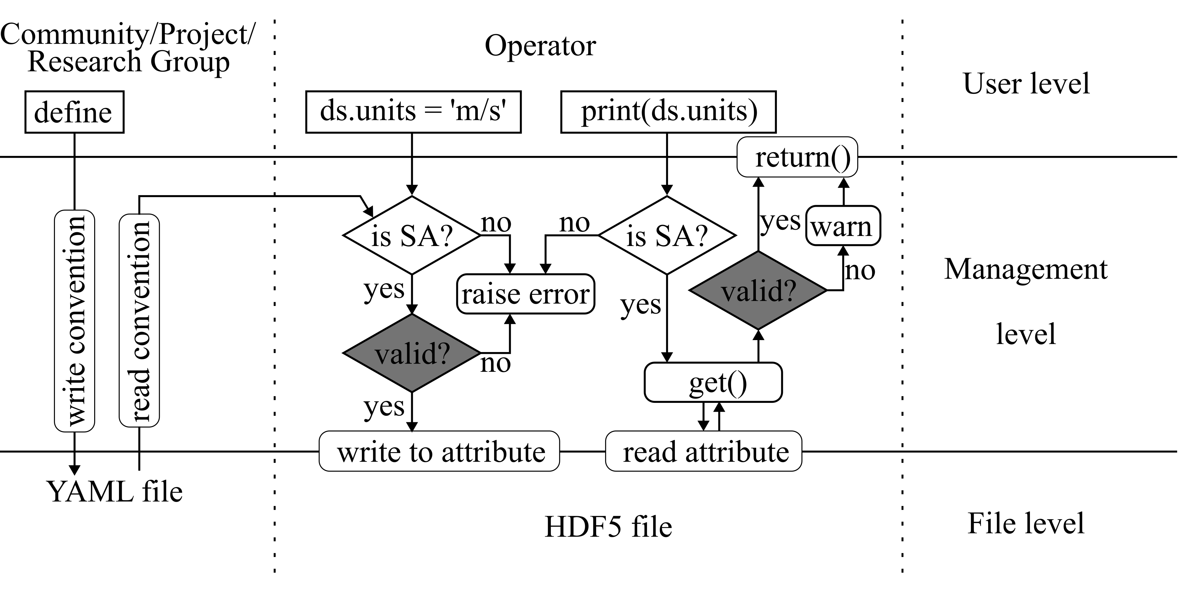 h5RDMtoolbox_standard_attribute_concept.png
