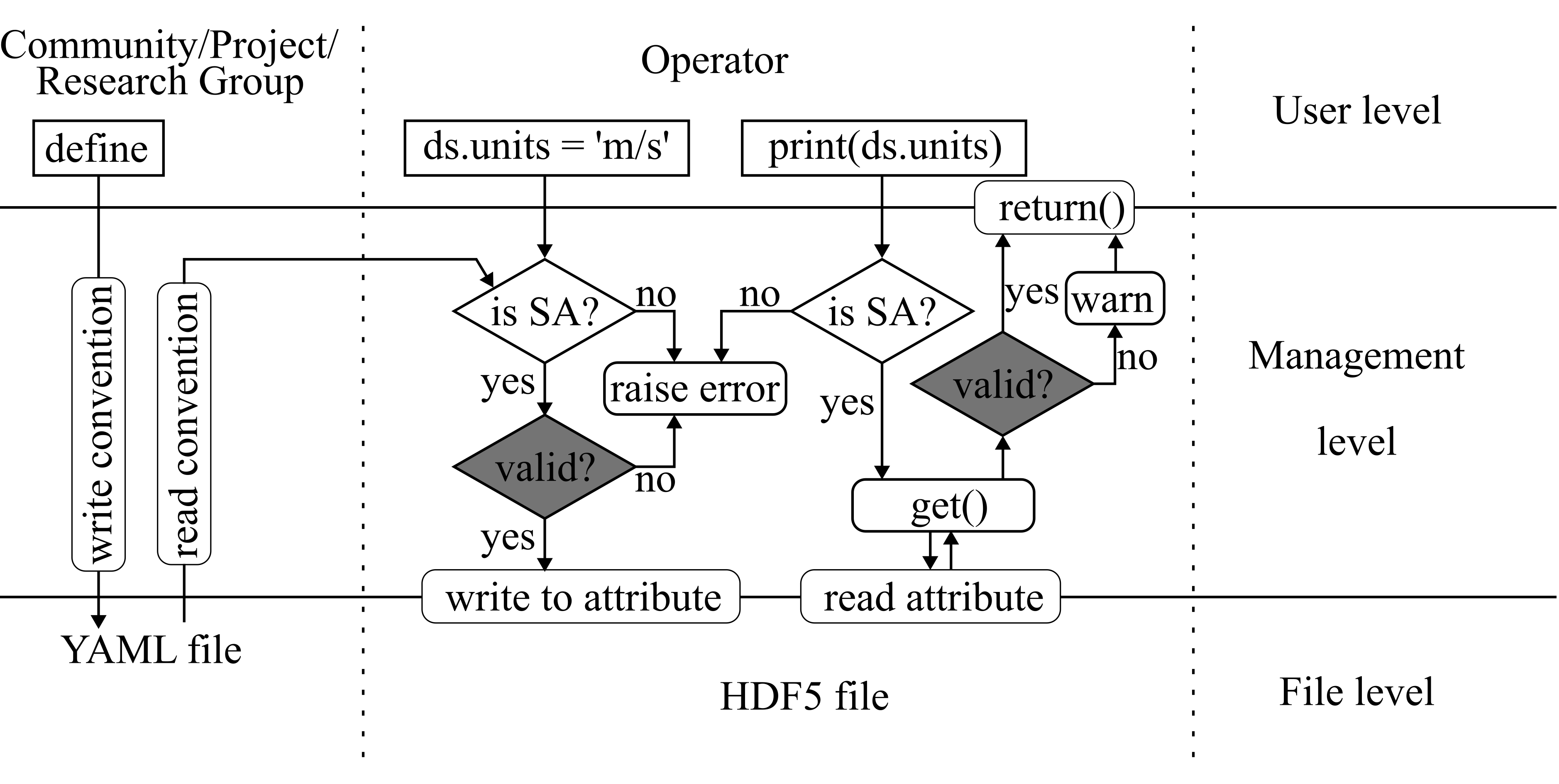 h5RDMtoolbox_standard_attribute_concept.png