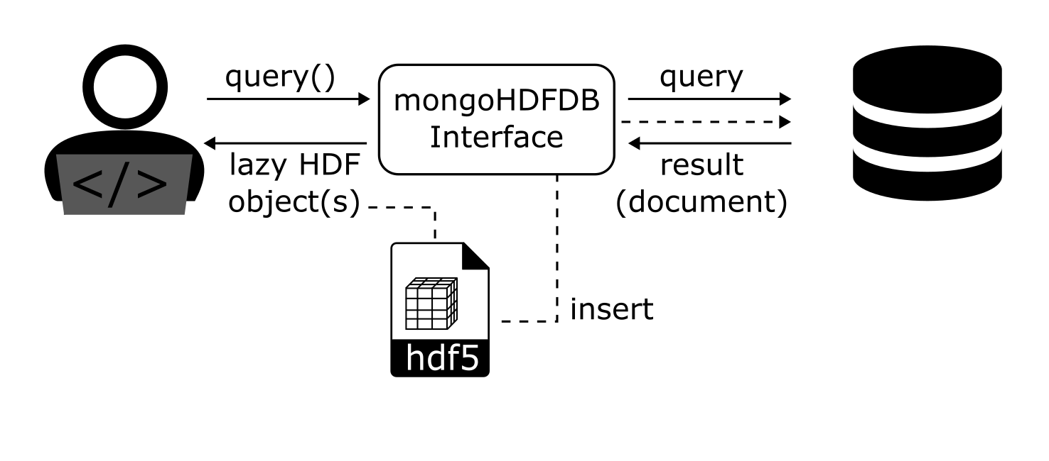 ../../_static/mongoDB_concept.png